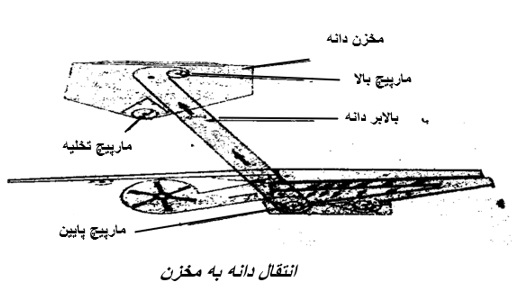 انتقال دانه به مخزن